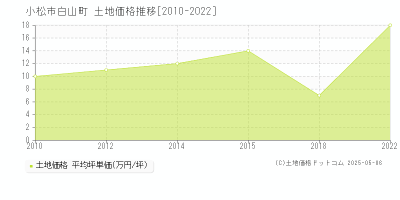白山町(小松市)の土地価格推移グラフ(坪単価)[2010-2022年]