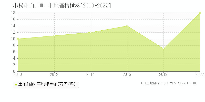 小松市白山町の土地価格推移グラフ 