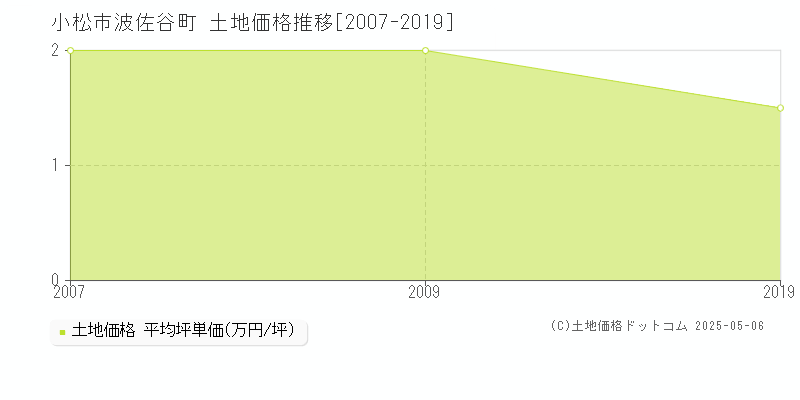 波佐谷町(小松市)の土地価格推移グラフ(坪単価)[2007-2019年]