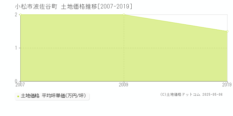 小松市波佐谷町の土地価格推移グラフ 