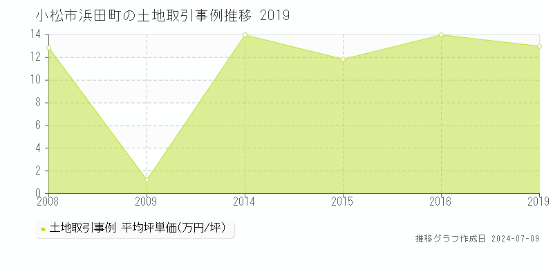 小松市浜田町の土地価格推移グラフ 