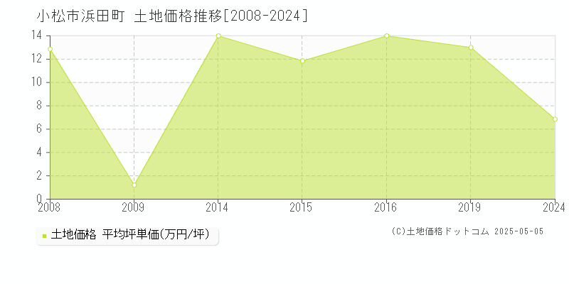 浜田町(小松市)の土地価格推移グラフ(坪単価)[2008-2024年]