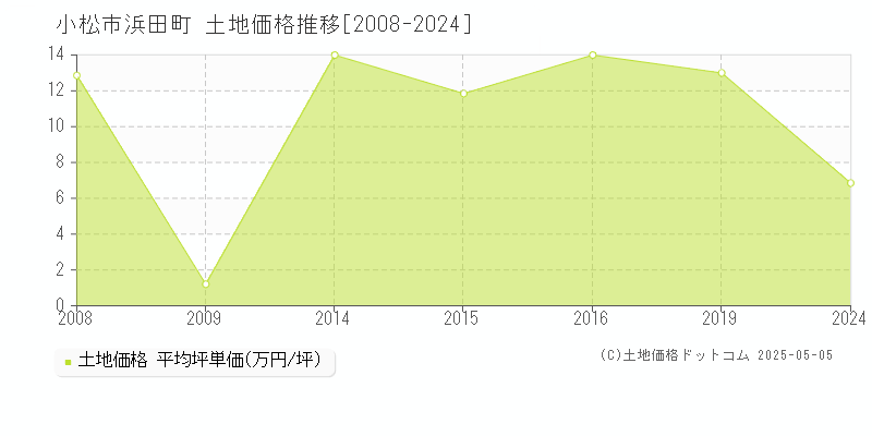 小松市浜田町の土地価格推移グラフ 