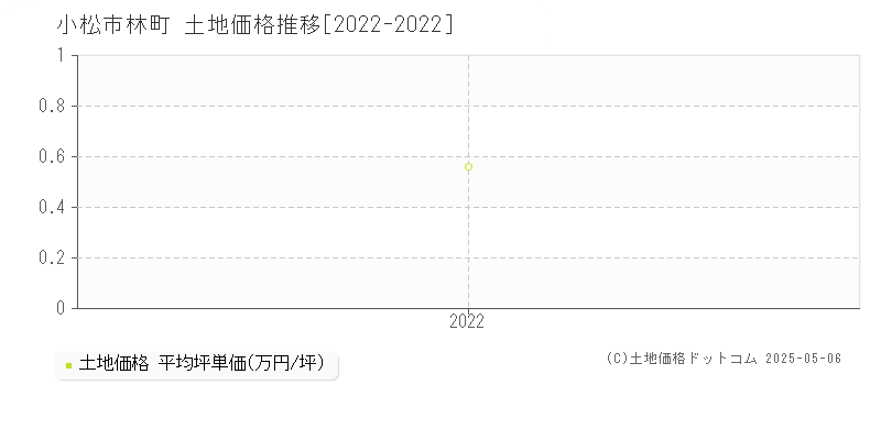林町(小松市)の土地価格推移グラフ(坪単価)[2022-2022年]