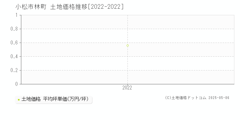 小松市林町の土地価格推移グラフ 