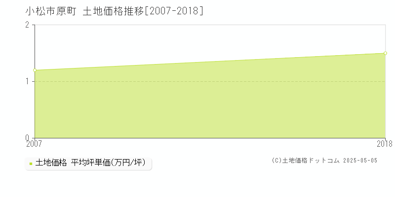 原町(小松市)の土地価格推移グラフ(坪単価)[2007-2018年]
