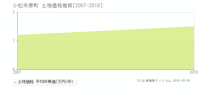 小松市原町の土地価格推移グラフ 