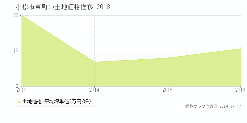 小松市東町の土地価格推移グラフ 