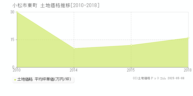 小松市東町の土地価格推移グラフ 