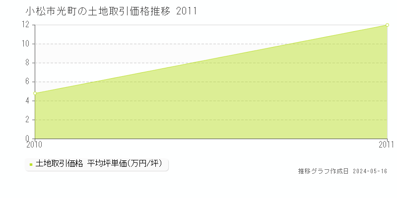 小松市光町の土地価格推移グラフ 