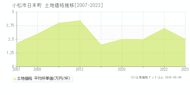 日末町(小松市)の土地価格推移グラフ(坪単価)[2007-2023年]