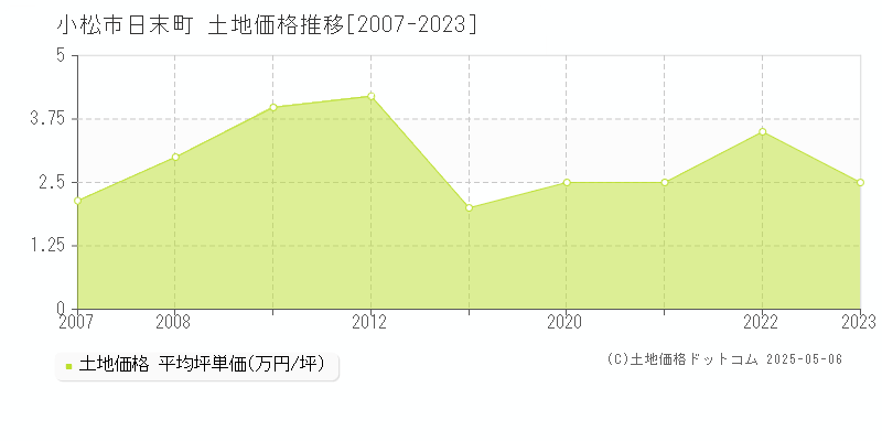 小松市日末町の土地価格推移グラフ 