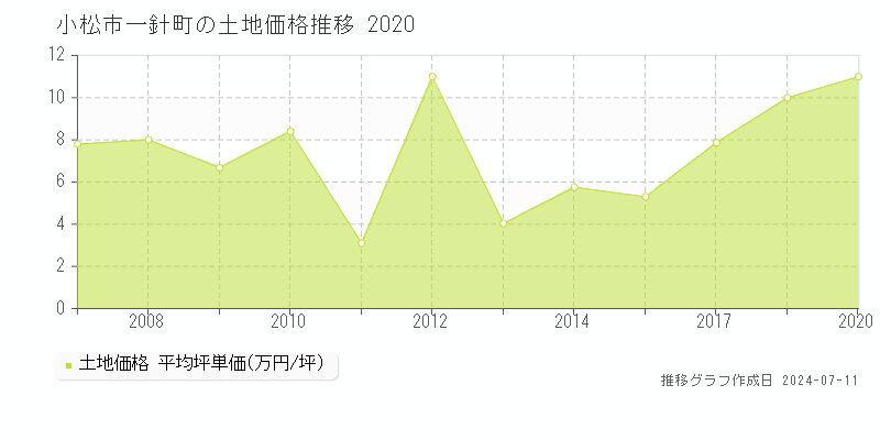小松市一針町の土地価格推移グラフ 