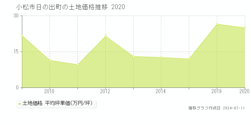 小松市日の出町の土地価格推移グラフ 
