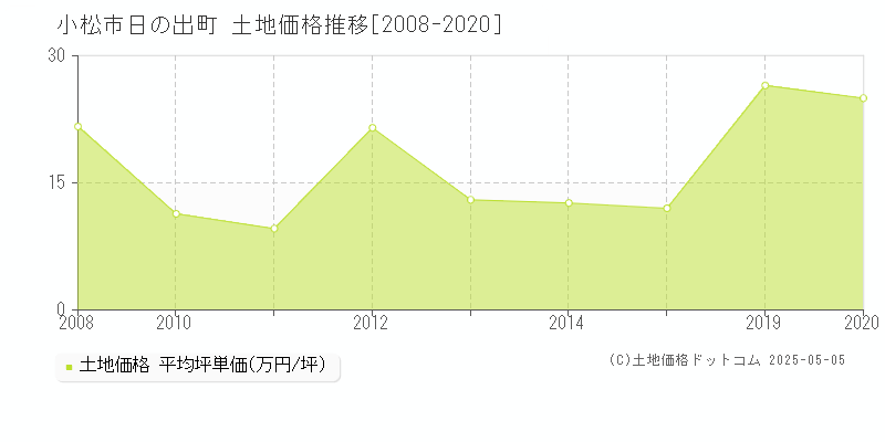 日の出町(小松市)の土地価格推移グラフ(坪単価)[2008-2020年]