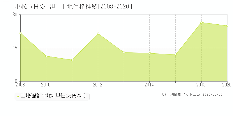 小松市日の出町の土地価格推移グラフ 