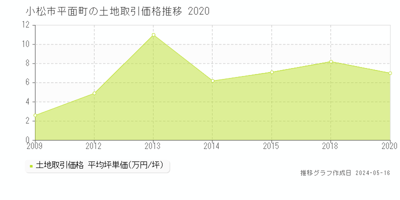 小松市平面町の土地価格推移グラフ 