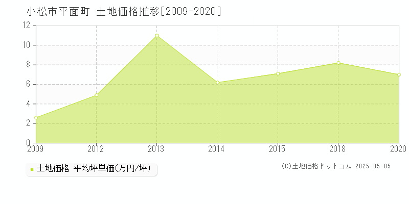 平面町(小松市)の土地価格推移グラフ(坪単価)[2009-2020年]