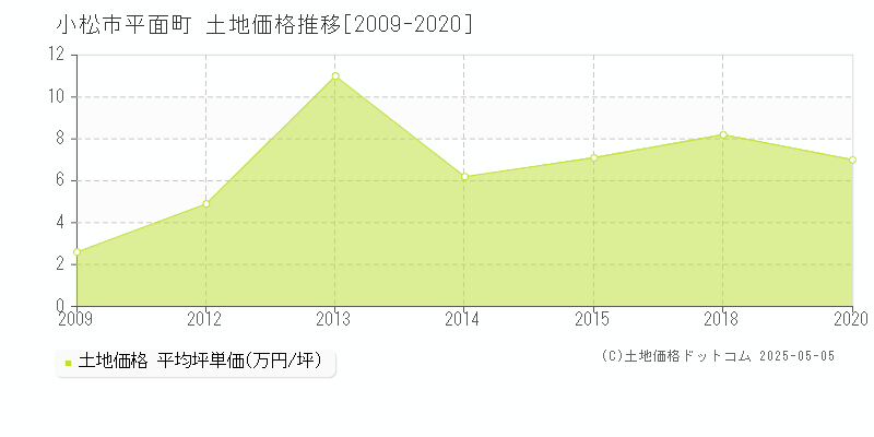 小松市平面町の土地価格推移グラフ 