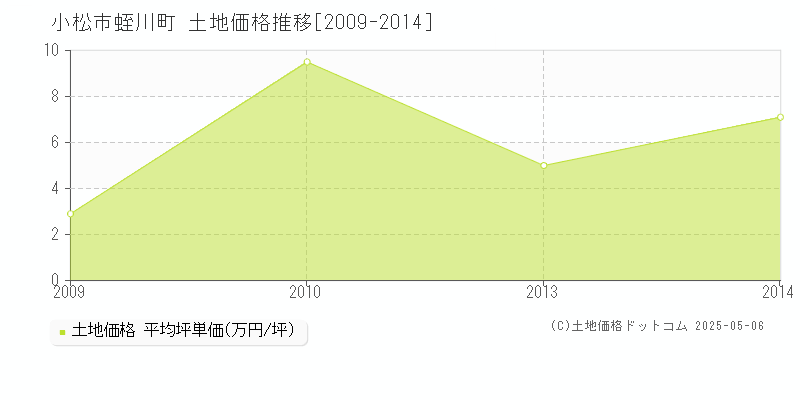 蛭川町(小松市)の土地価格推移グラフ(坪単価)[2009-2014年]