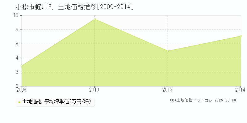 小松市蛭川町の土地価格推移グラフ 