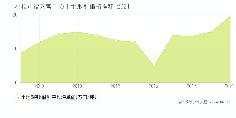 小松市福乃宮町の土地価格推移グラフ 