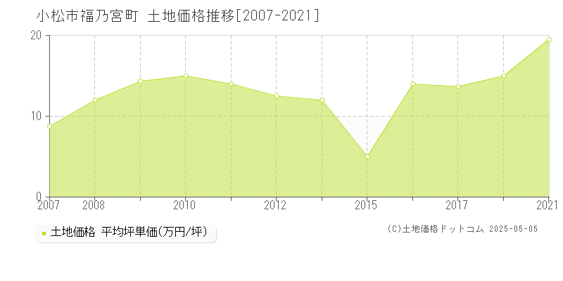 福乃宮町(小松市)の土地価格推移グラフ(坪単価)[2007-2021年]