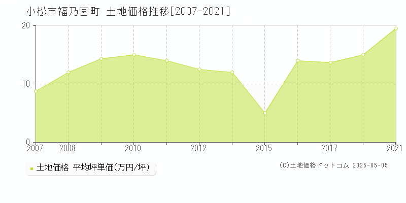 小松市福乃宮町の土地価格推移グラフ 