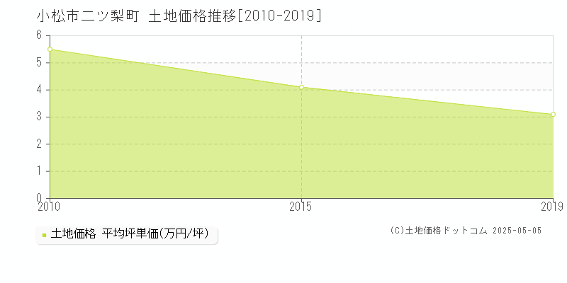 二ツ梨町(小松市)の土地価格推移グラフ(坪単価)[2010-2019年]