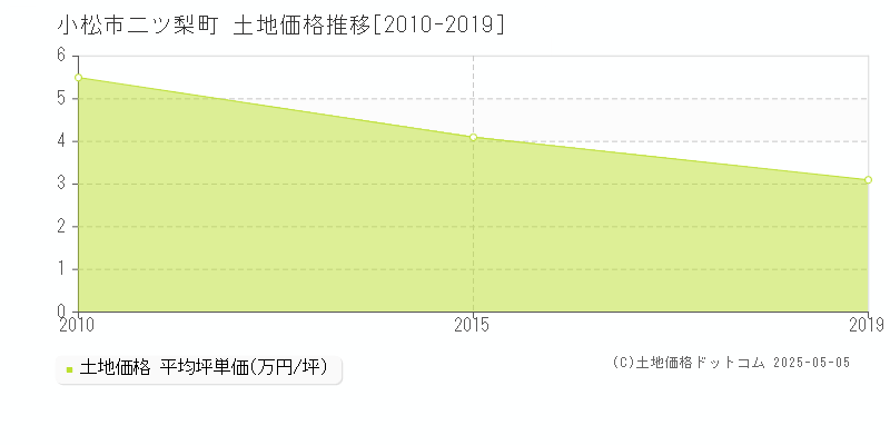 小松市二ツ梨町の土地価格推移グラフ 