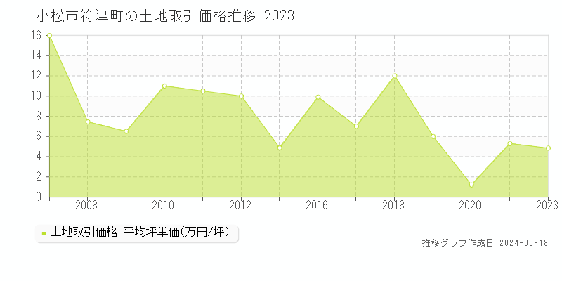 小松市符津町の土地価格推移グラフ 
