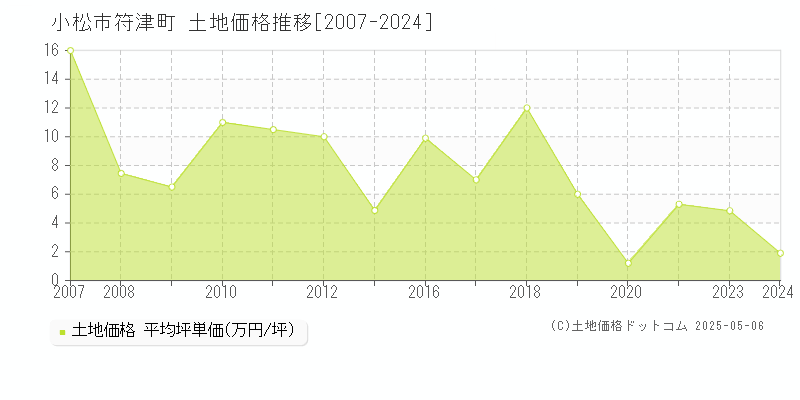 符津町(小松市)の土地価格推移グラフ(坪単価)[2007-2024年]