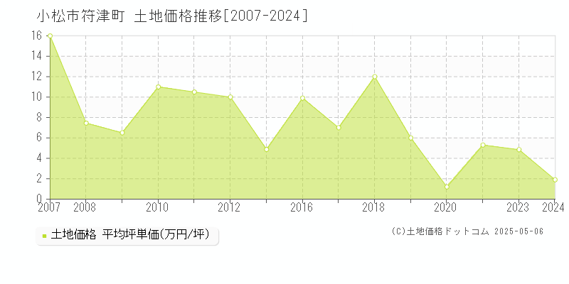 小松市符津町の土地価格推移グラフ 