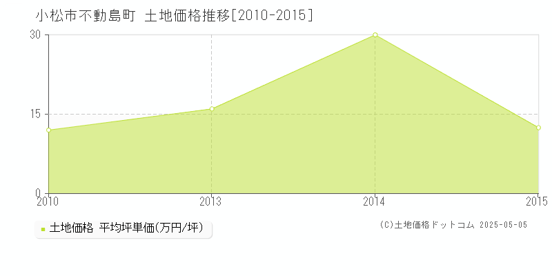 不動島町(小松市)の土地価格推移グラフ(坪単価)[2010-2015年]