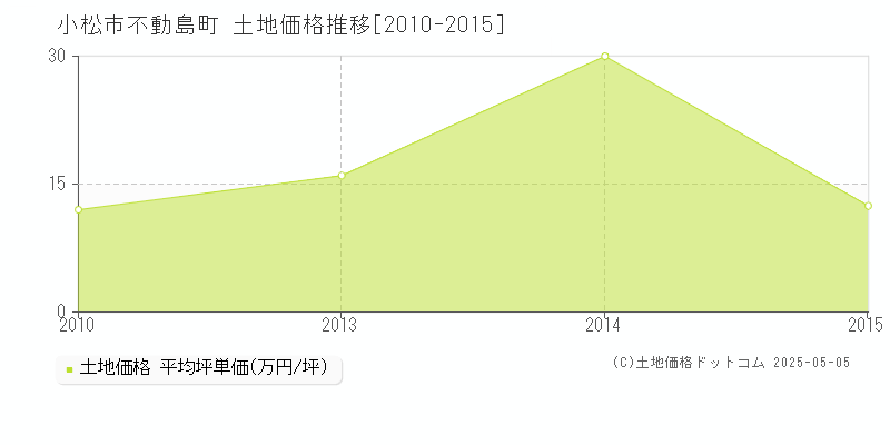 小松市不動島町の土地価格推移グラフ 