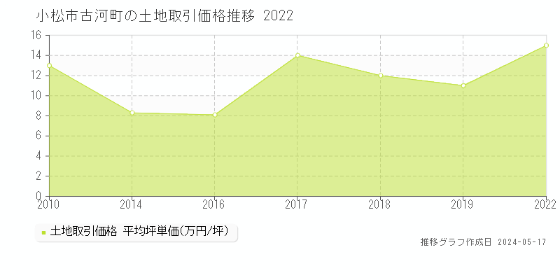 小松市古河町の土地価格推移グラフ 