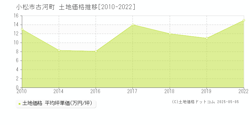 古河町(小松市)の土地価格推移グラフ(坪単価)[2010-2022年]