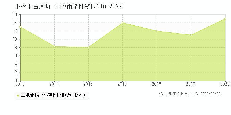 小松市古河町の土地価格推移グラフ 