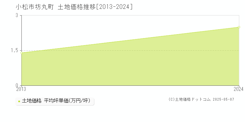 坊丸町(小松市)の土地価格推移グラフ(坪単価)[2013-2024年]