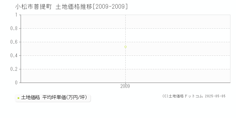 菩提町(小松市)の土地価格推移グラフ(坪単価)[2009-2009年]