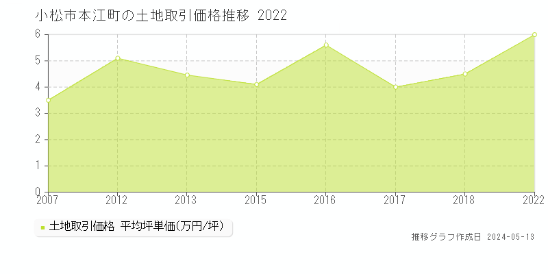 小松市本江町の土地価格推移グラフ 