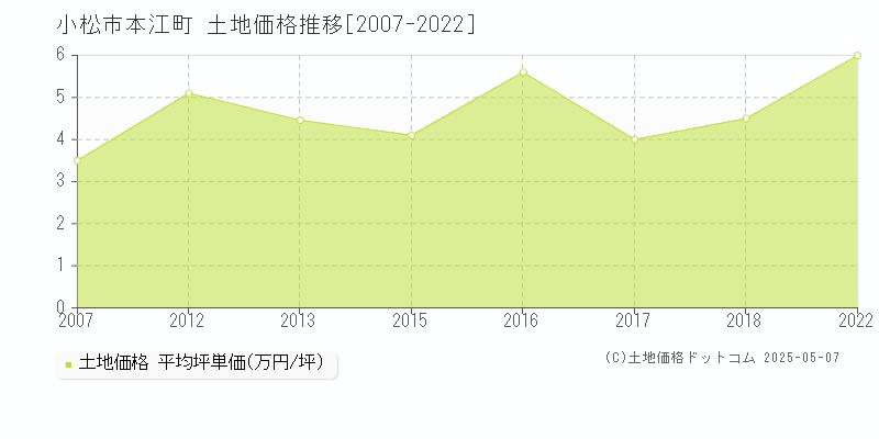 本江町(小松市)の土地価格推移グラフ(坪単価)[2007-2022年]