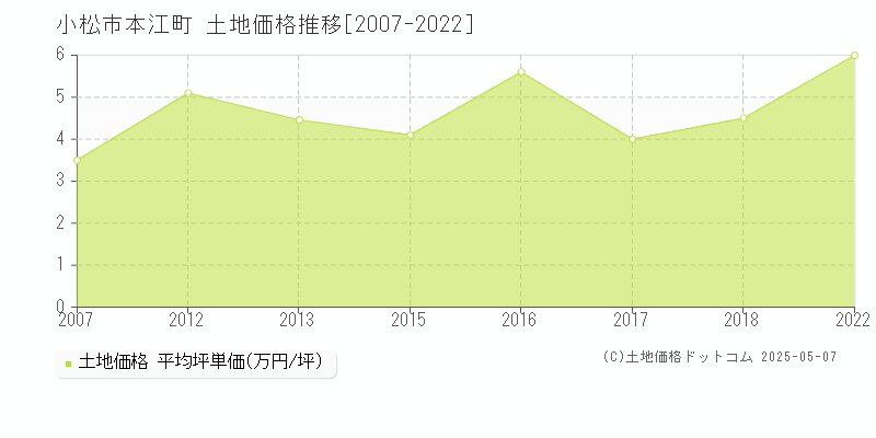 小松市本江町の土地価格推移グラフ 