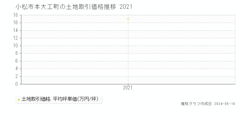小松市本大工町の土地価格推移グラフ 