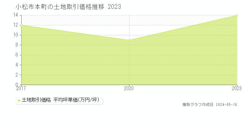 小松市本町の土地価格推移グラフ 