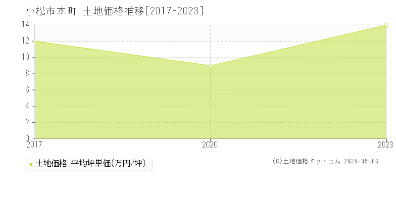 本町(小松市)の土地価格推移グラフ(坪単価)[2017-2023年]