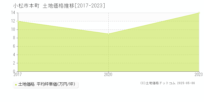 小松市本町の土地価格推移グラフ 