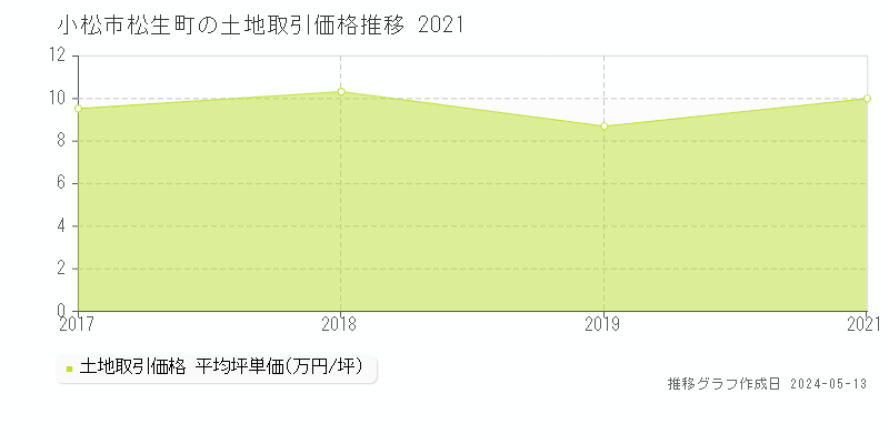 小松市松生町の土地価格推移グラフ 