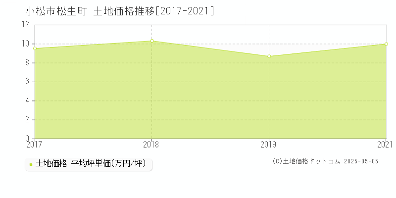 松生町(小松市)の土地価格推移グラフ(坪単価)[2017-2021年]