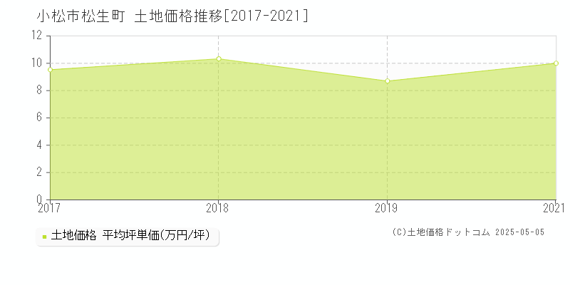 小松市松生町の土地価格推移グラフ 